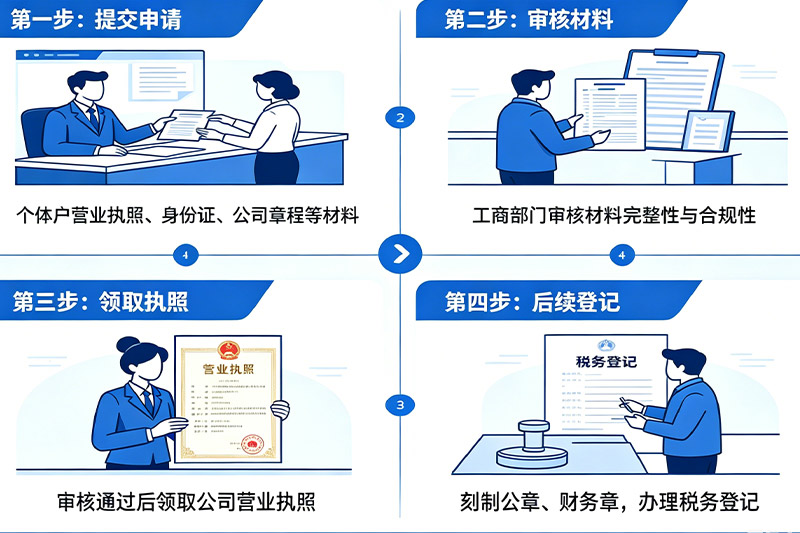 个体户核定征收爽歪歪，升级开公司后怎么定税？